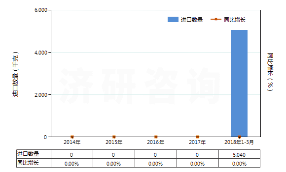 2014-2018年3月中國碳酸釹(HS28469044)進(jìn)口量及增速統(tǒng)計(jì) 2014-2018年3月中國碳酸釹(HS28469044)進(jìn)口量及增速統(tǒng)計(jì)
